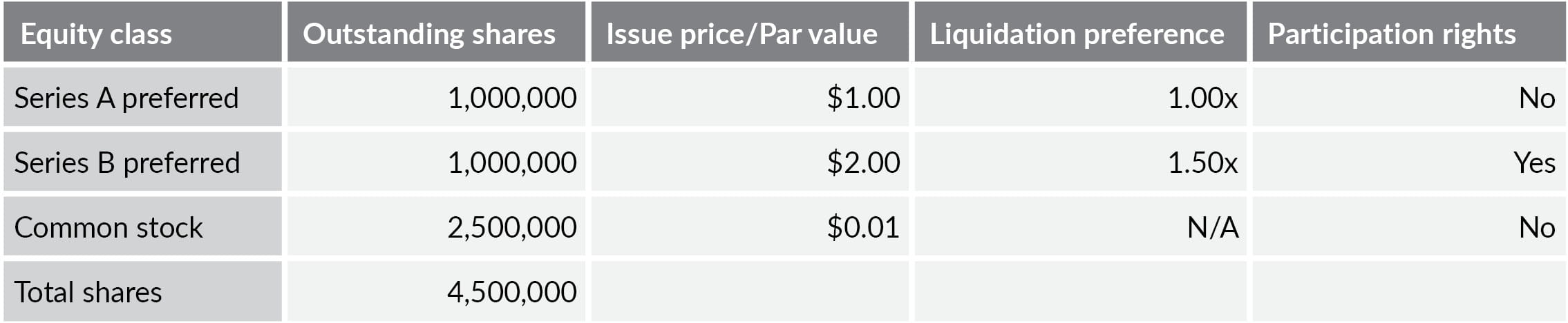 Table discussing a capital structure