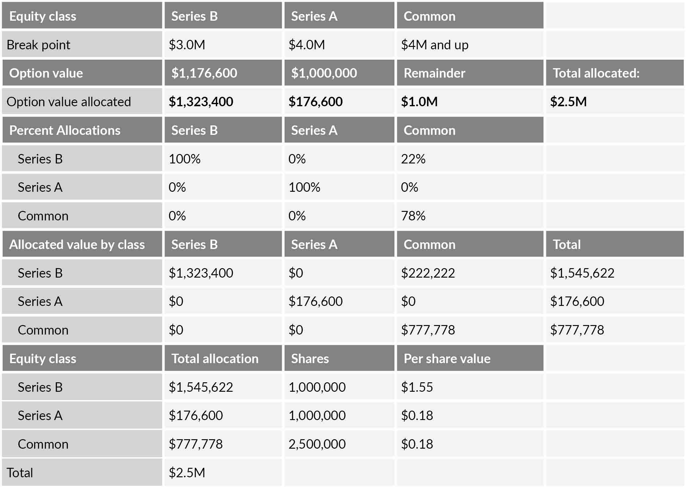 Table comparing classes of equity