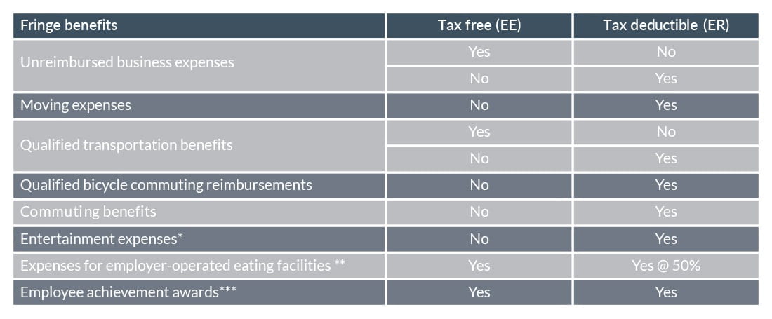 Tax reform global workforce fringe benefits table.