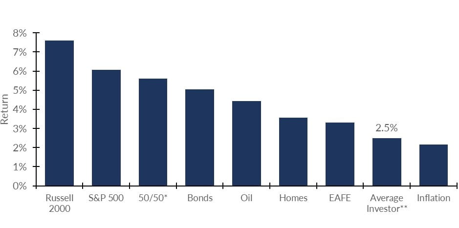 Chart showing the return on investment 