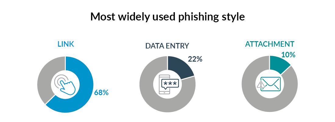 Phishing types graph