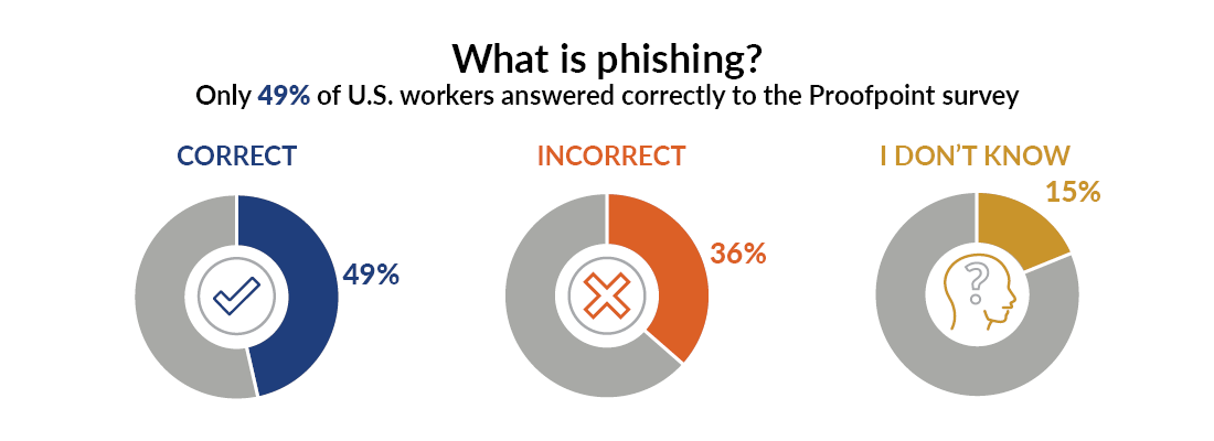 Phishing graph