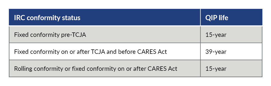 Chart depicting the general treatment of QIP based on a state's IRC conformity.