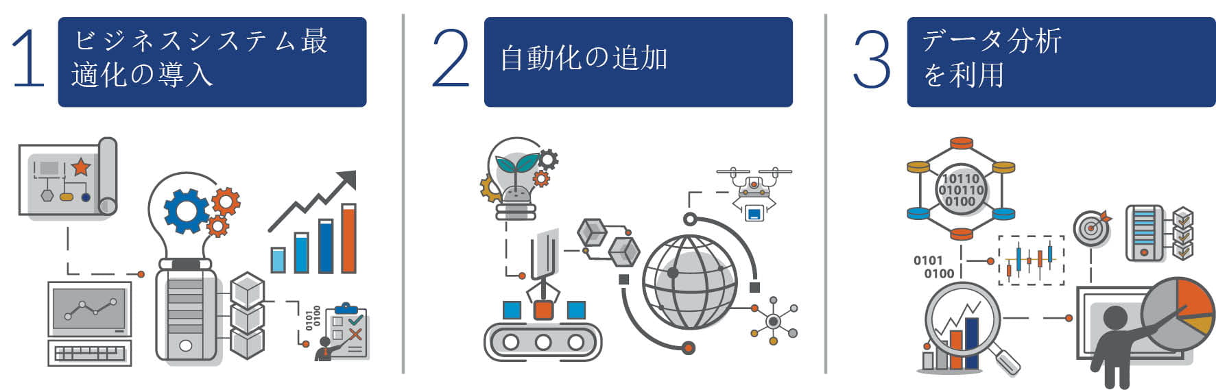 インダストリー 4.0 の手順を示すチャート。