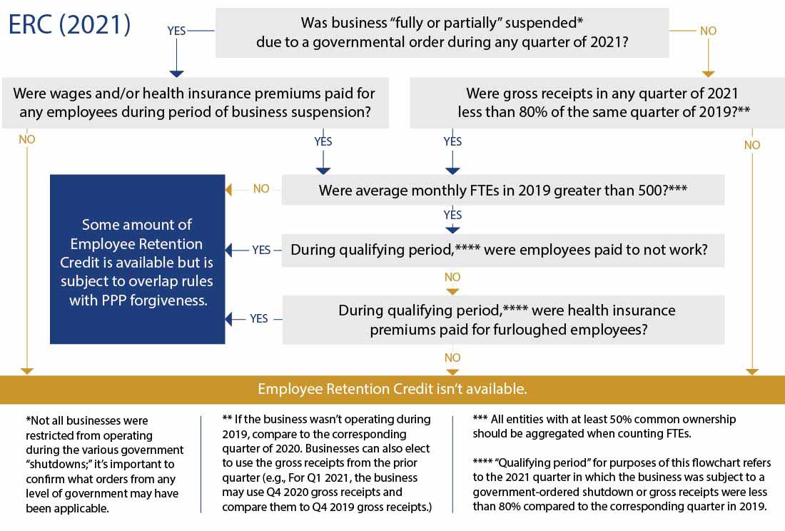 Tax credit flowchart for 2021.