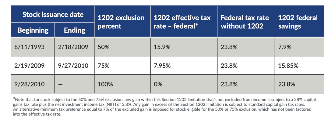 Chart showcasing section 1202.