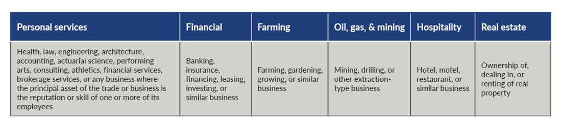 Chart depicting section 1202 for different industries.