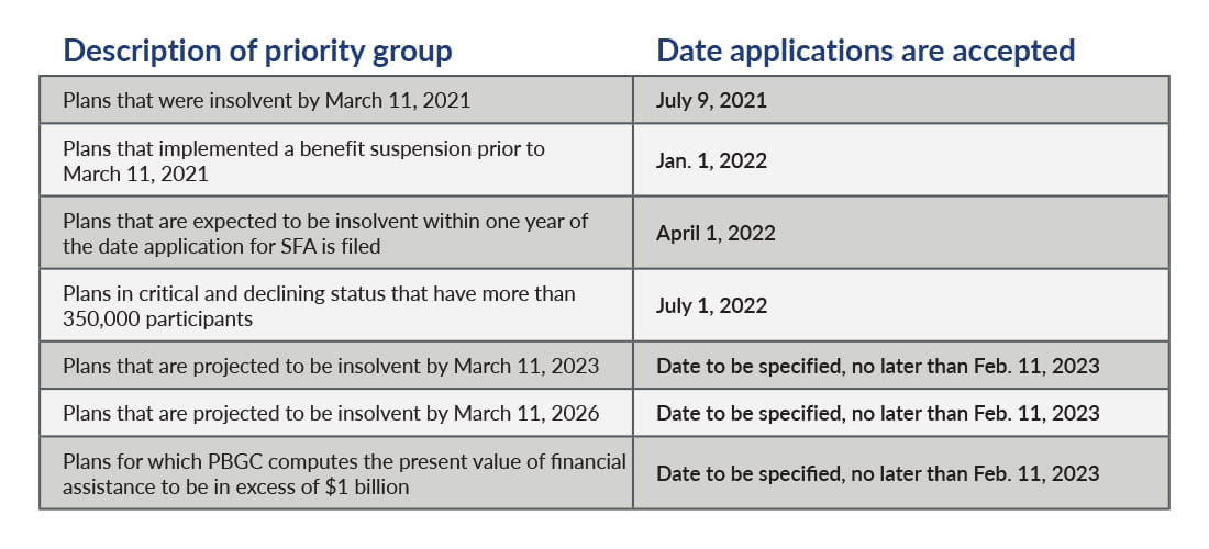 Application process for multiemployer plans.