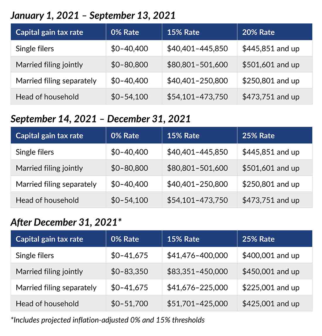 Chart depicting capital gains.