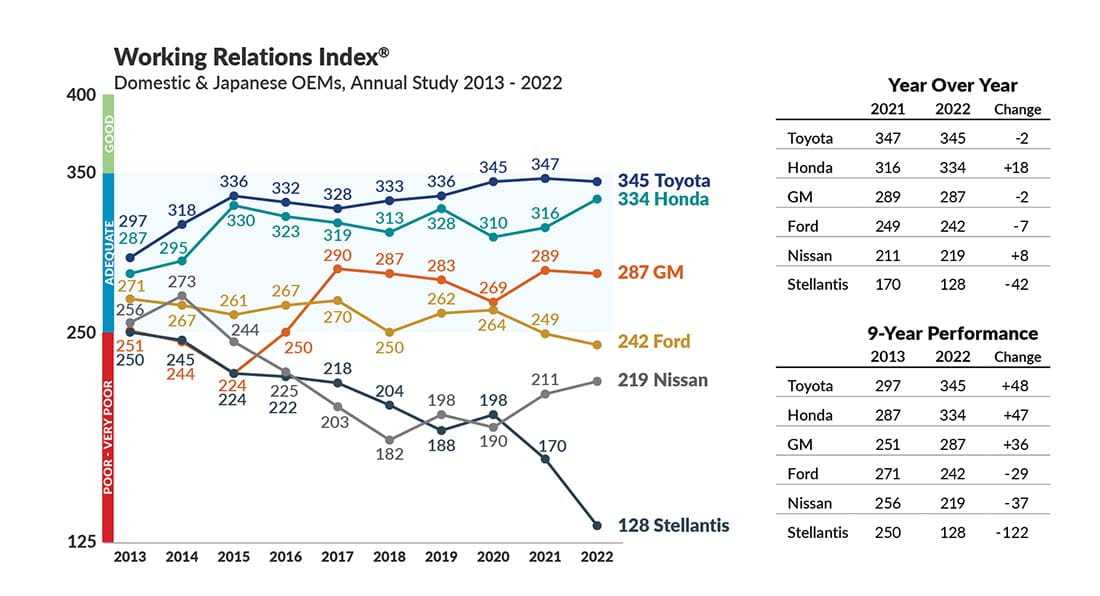 Graphic depicting Working Relations Index for Domestic & Japanese OEMs, Annual Study 2013-2022.