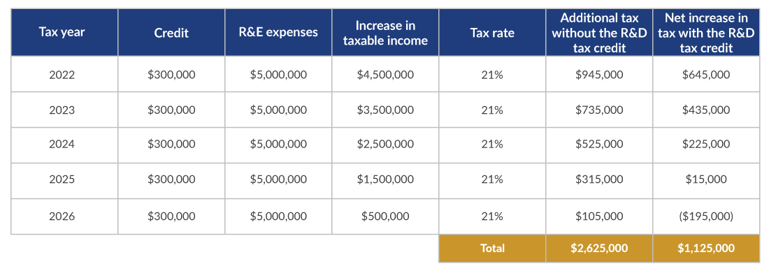 R&D tax credits with and without 174 amortization.