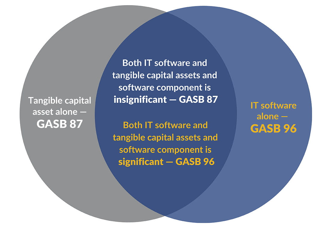 Venn diagram showing when to apply GASB 87 vs. GASB 96.