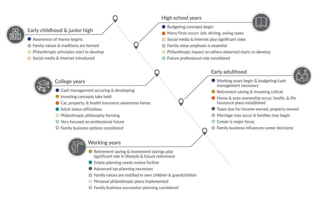 Timeline based on age groups with some recommended areas of financial focus.