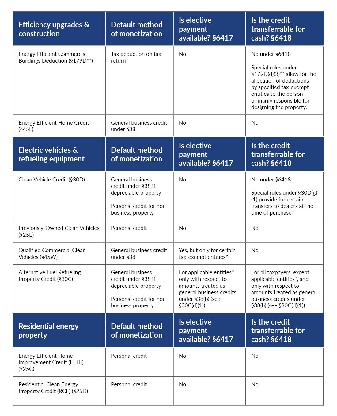 Table showcasing different parts of the Inflation Reduction Act.