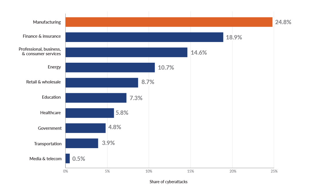 Chart displaying share of cyberattacks in different industries, with manufacturing at 24.8% of all cyberattacks.