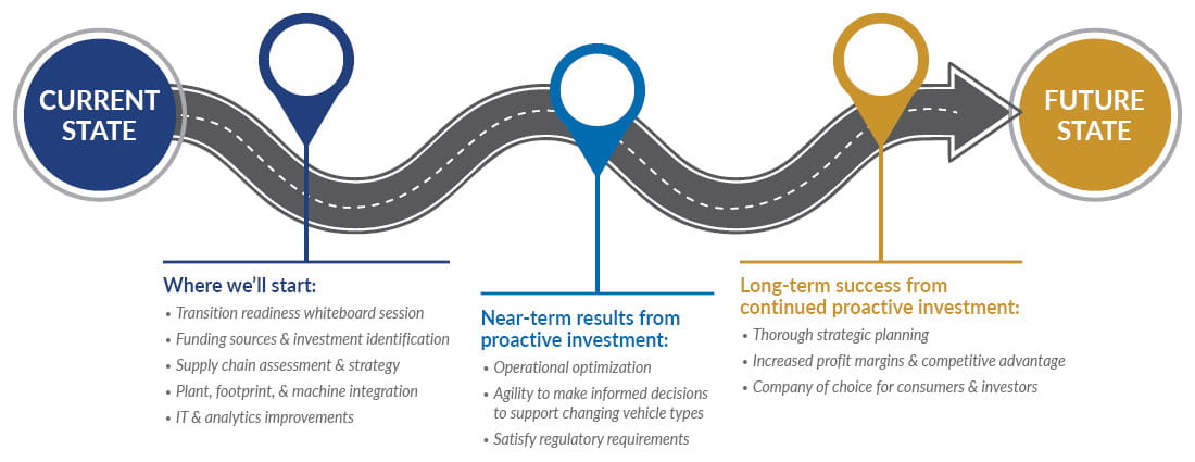 Chart showing the road from current state to future state