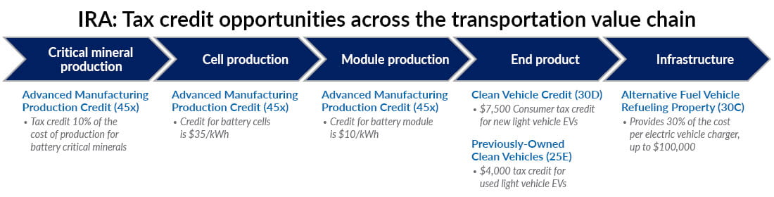 Chart showcasing IRA tax credit opportunities across the transportation value chain.