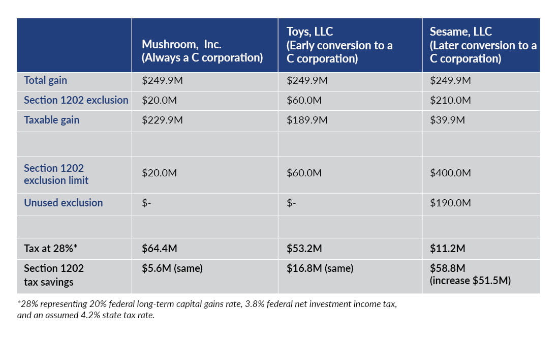 Table comparing the results for Mushroom (always a C corporation), Toys (Early conversion to a C corporation), and Sesame (Later conversion to a C corporation) if the value of the companies exploded and instead sold for $250 million.