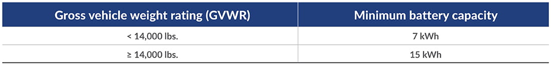 Chart showcasing the gross vehicle weight rating (GVWR) and the resulting minimum battery capacity.