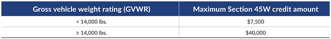 Chart highlighting gross vehicle weight rating (GVWR) and the resulting maximum Section 45W credit amount.