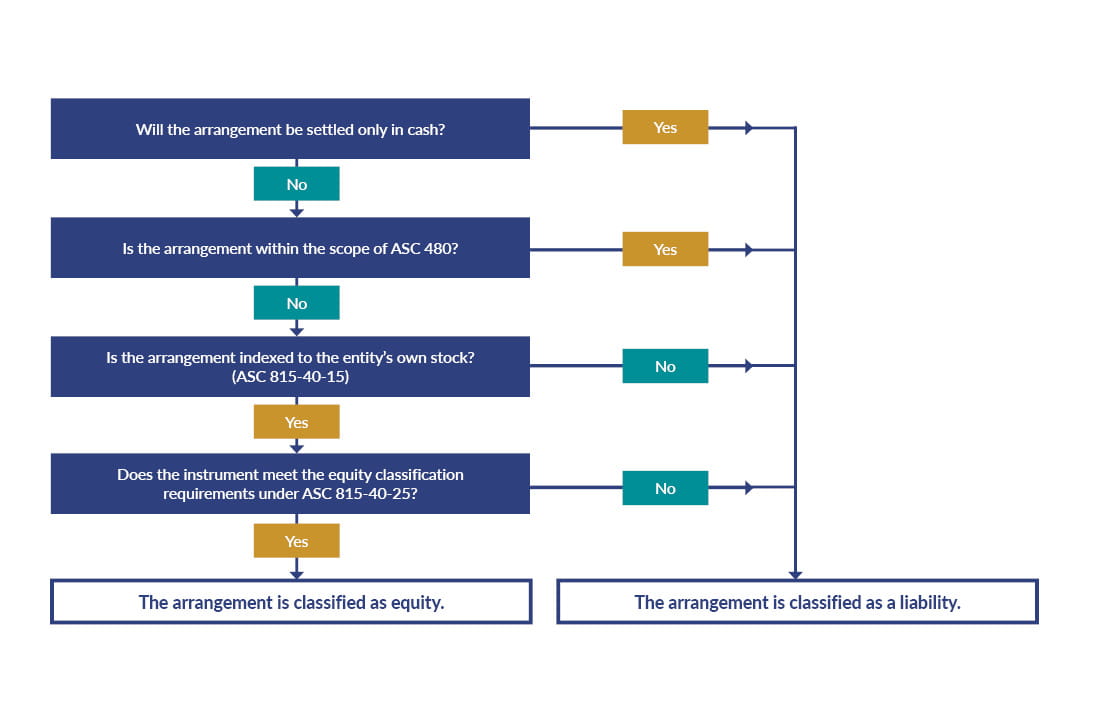 Flowchart illustrating the series of questions that must be answered in order to determine whether something is a liability or equity.