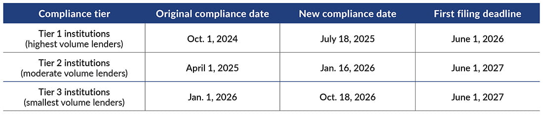 Chart showcasing new deadlines for compliance with Section 1071 for Tier 1, Tier 2, and Tier 3 institutions.