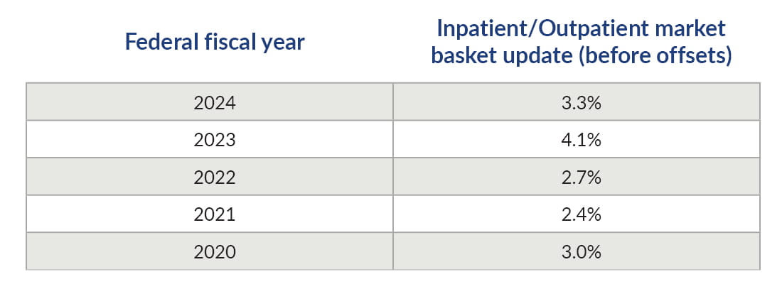 Table depicting federal fiscal years and inpatient/outpatient market basket update (before offsets).