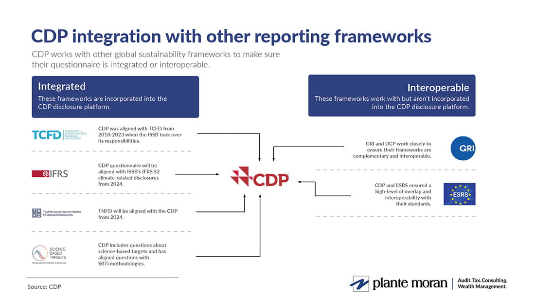 CDP integration with other reporting frameworks.