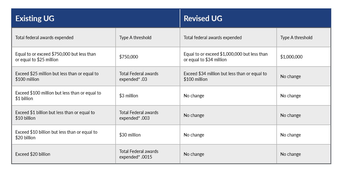 The changes within Subpart F, Section 200.518 Major Program Determination, summarized, with changes indicated in bold.