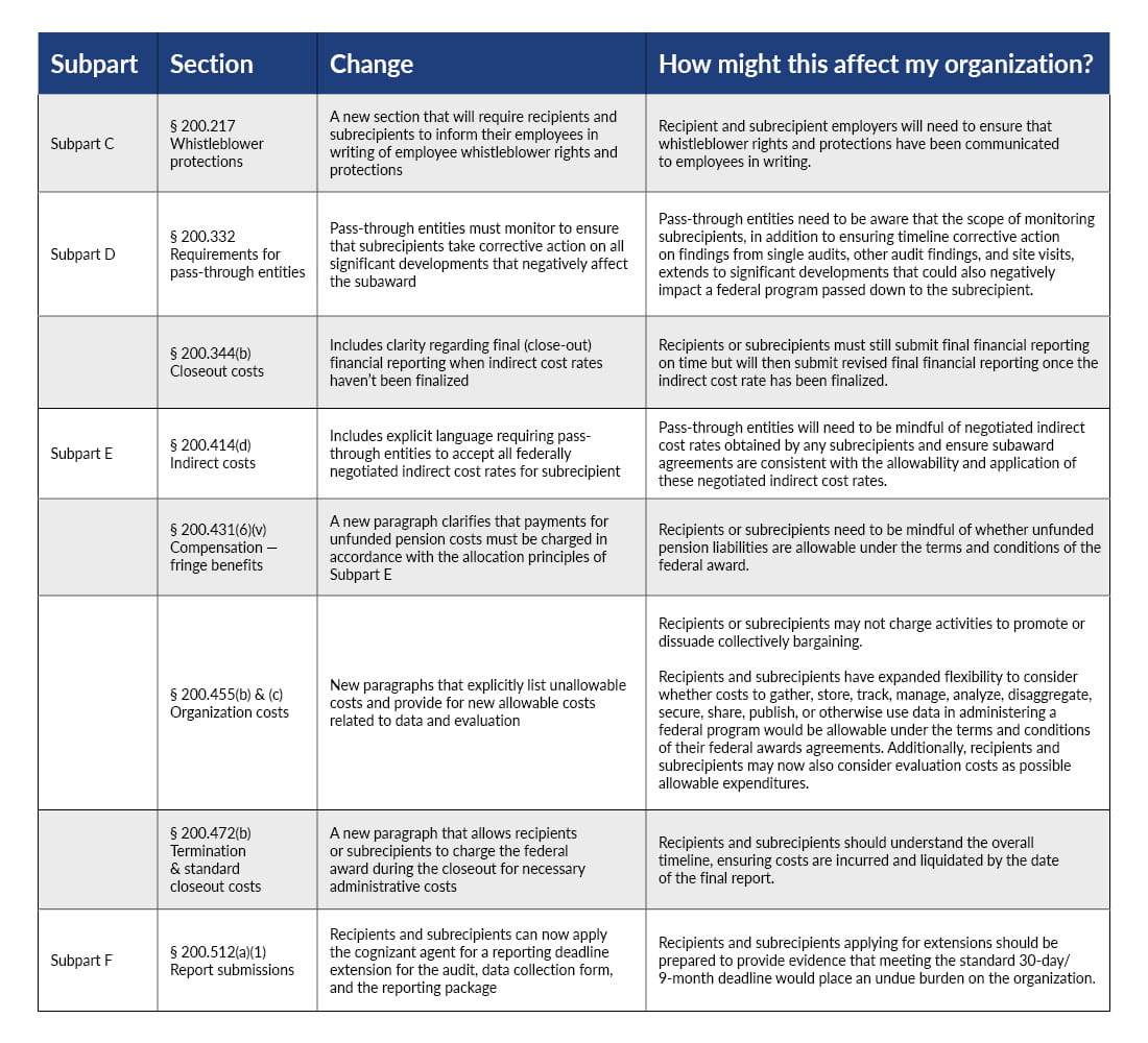 Key revisions in the various Subparts of title 2 and how they might affect organizations.