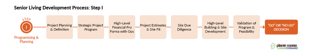 Step 1 of the senior living development process •	Project planning and definition •Strategic project planning •High-level financial pro forma with operations •Project estimates and site fits •Site due diligence •	High-level building and site development •Validation of the program and feasibility