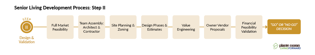 Step 2 of the senior living development process: •Full market study •Team assembly — for both the architect and the contractor •Site planning and zoning •Design phases and estimates •Value engineering •Owner vendor proposals •Financial feasibility validation