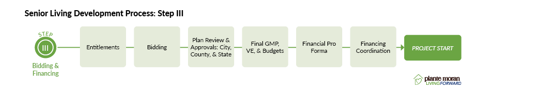 Step 3 of the senior living development process: •Entitlements •Bidding •Plan review and approvals through the municipality •Final guaranteed maximum price (GMP), value engineering, and budgets •Financial pro forma •Financing coordination