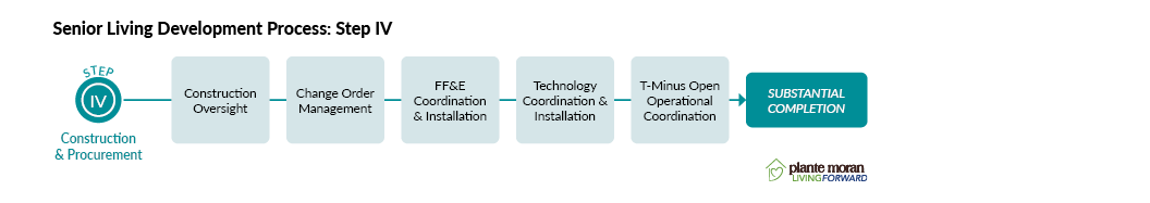 Step 4 of the senior living development process: •Construction oversight •Change order management •	FF&E coordination and installation •Technology coordination and installation •T-minus open operational coordination