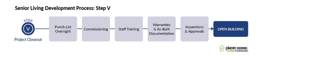 Step 5 of the senior living development process: •Punch list oversight •Commissioning •Staff training •Warranties and as-built documentation •Inspections and approvals