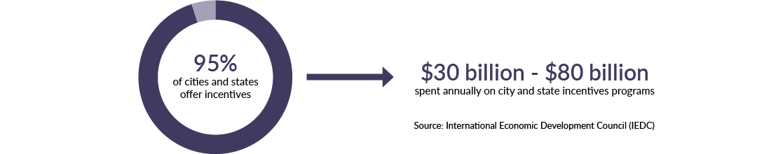 Doughnut chart showing 95% of cities and states offer incentives, totaling between $30 billion and $80 billion spent annually