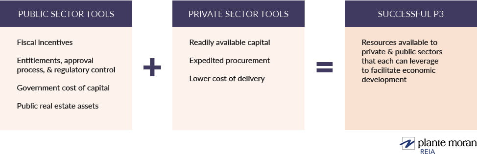 Graphic showing what each party in a public-private partnership brings to the development process