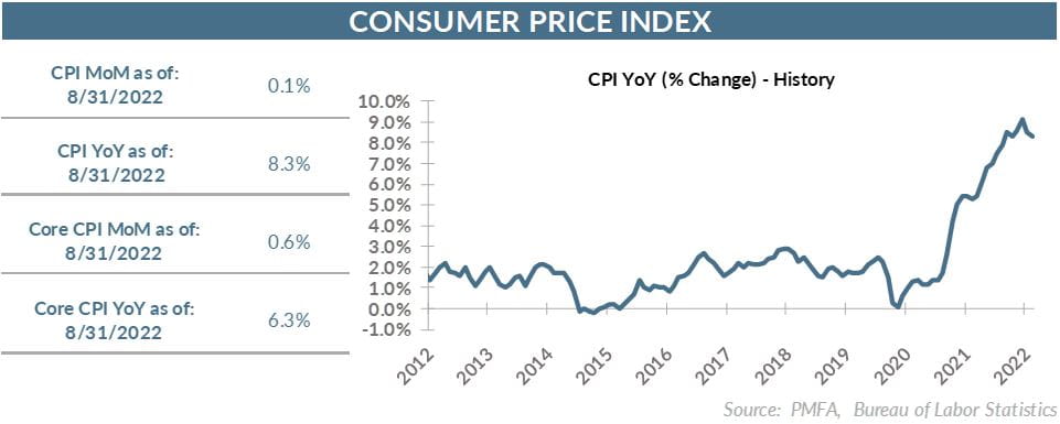 CPI YoY (% Change) - History