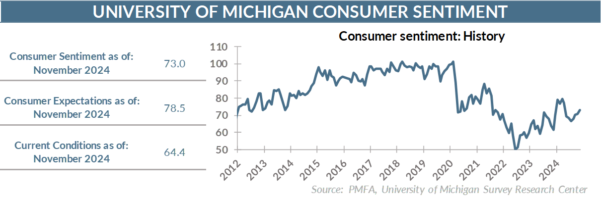 Consumer price index