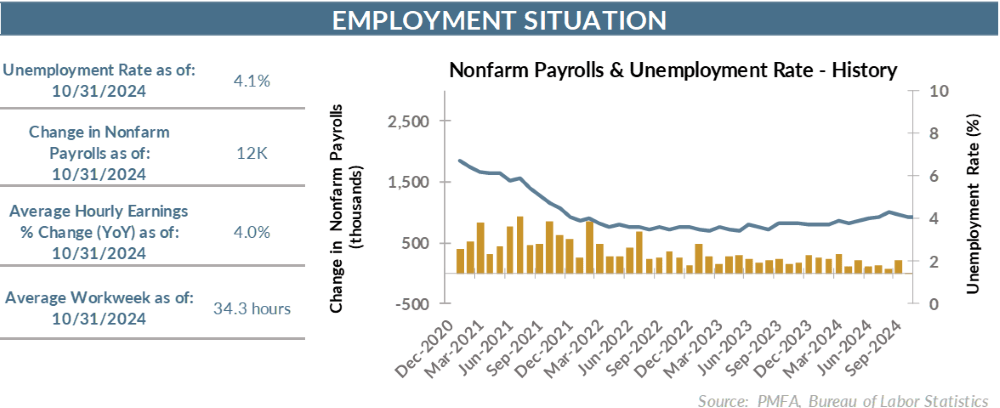 Employment situation