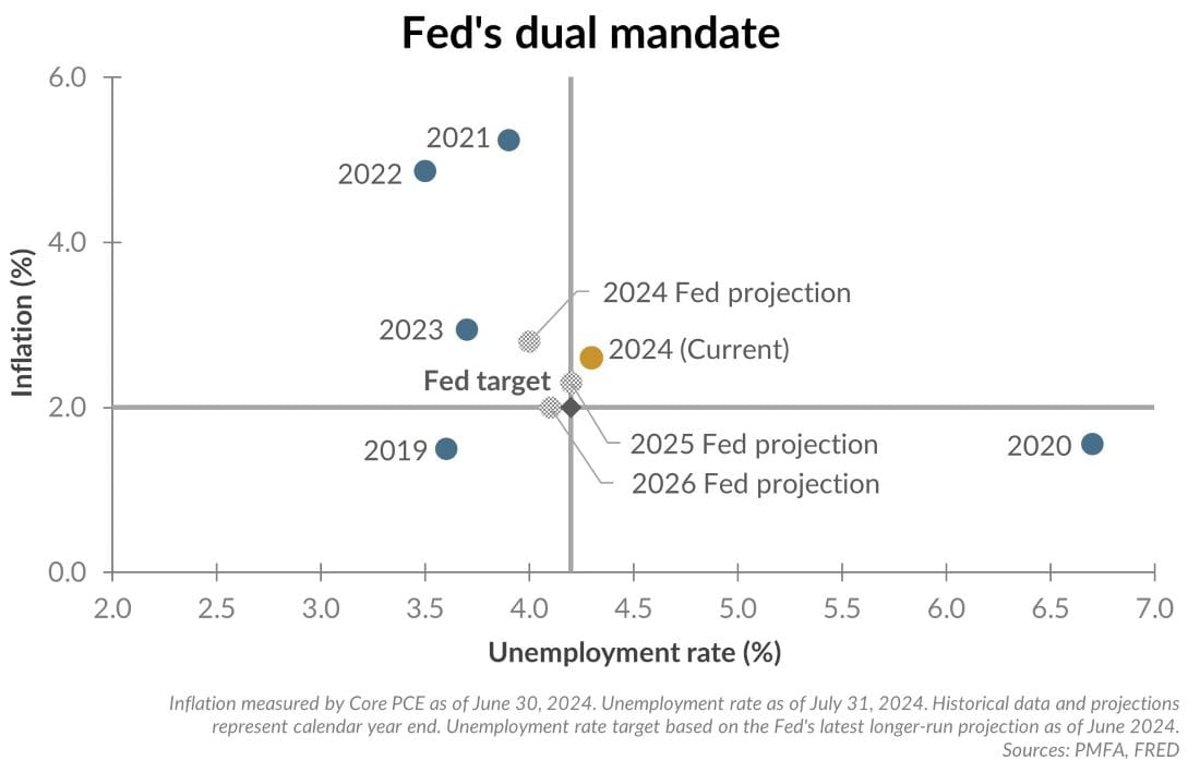 Fed's dual mandate chart