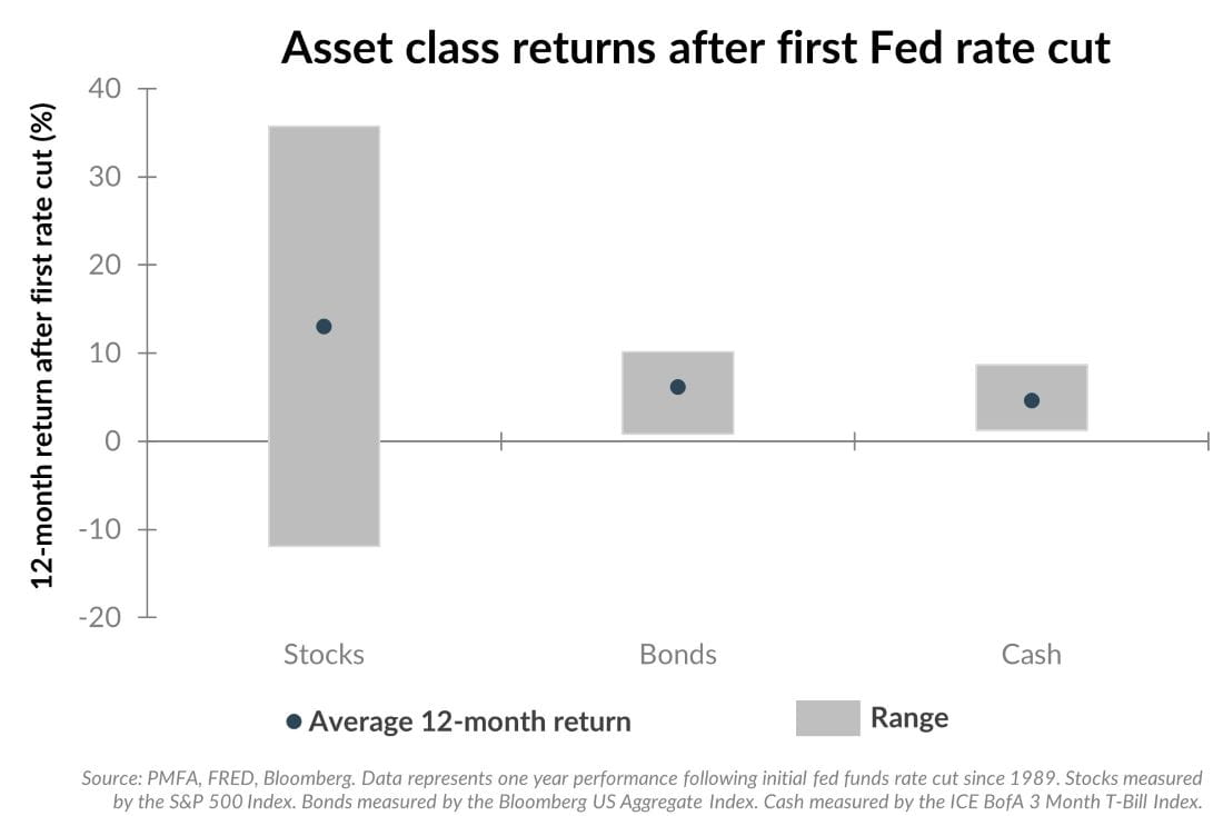 Asset class returns after first Fed rate cut