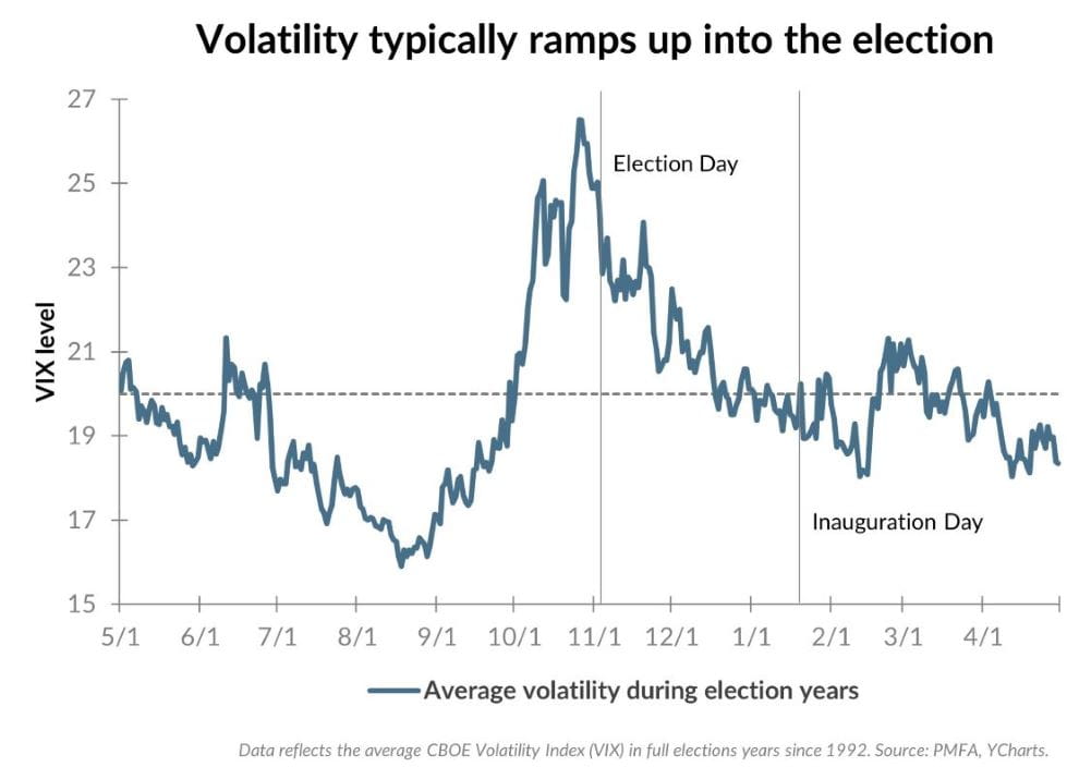 Volatility typically ramps up into the election