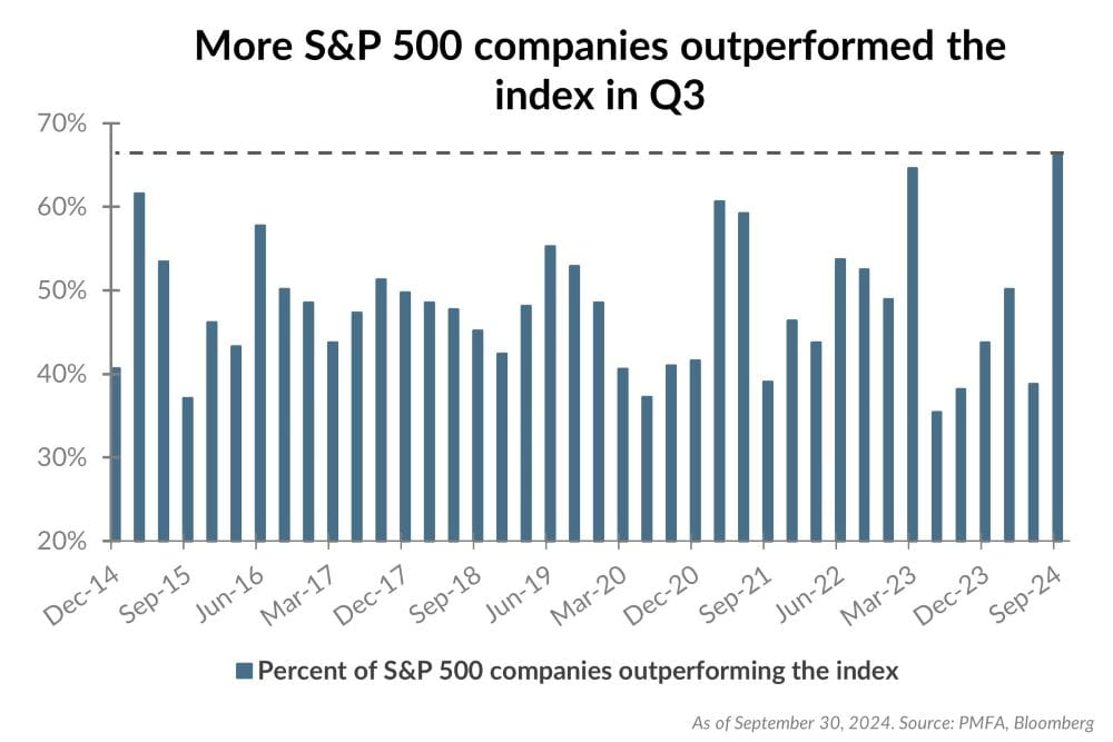 S&P 500 companies outperformed the Index in Q3