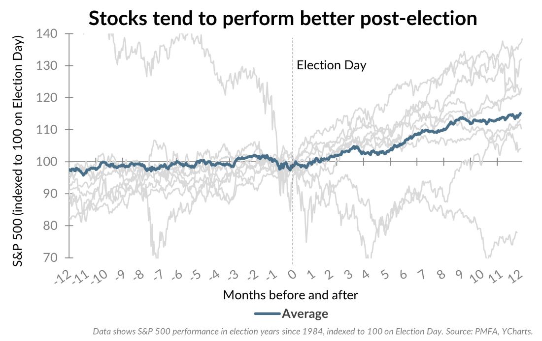 Stocks tend to perform better post-election